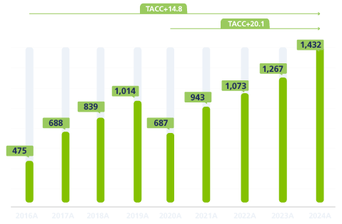 Gráfica de crecimiento NOI últimos 7 años