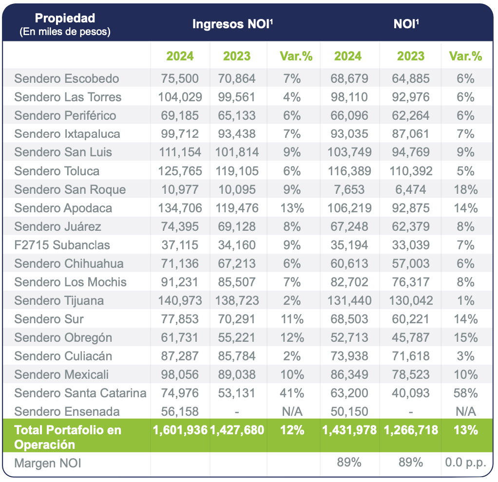 Resultados NOI 2024