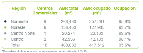 Distribución por regiones