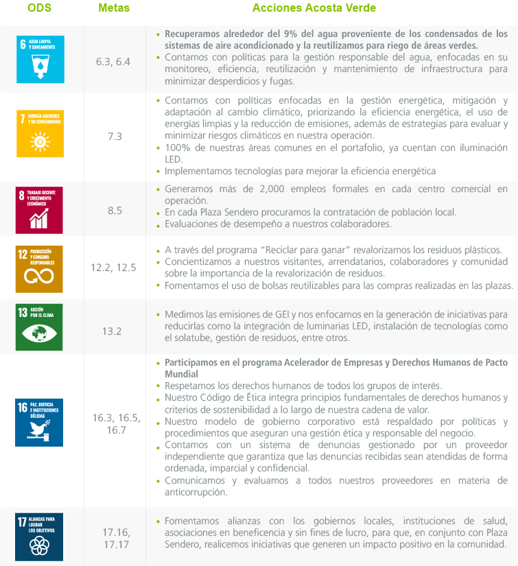 Detalles de contribución a ODS