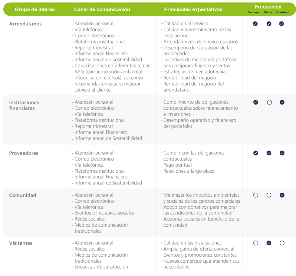 Tabla de grupos de interés y su relación con Acosta Verde