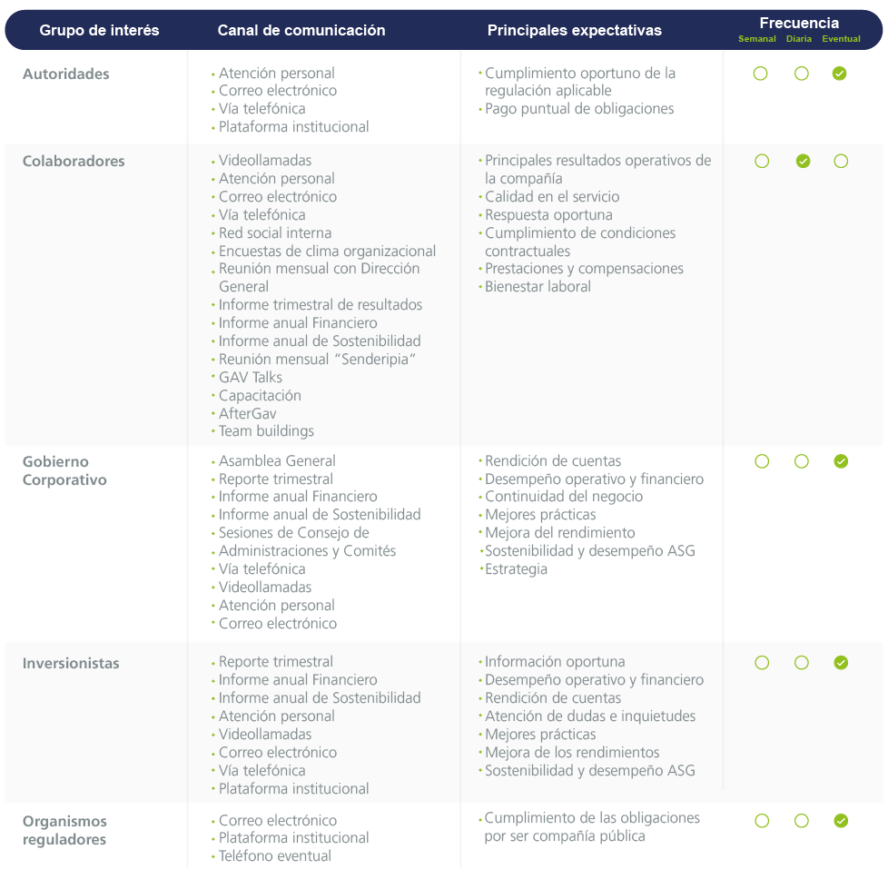 Tabla de compromisos con grupos de interés