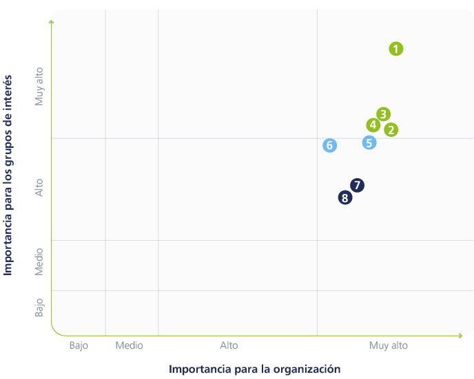 Matriz de materialidad